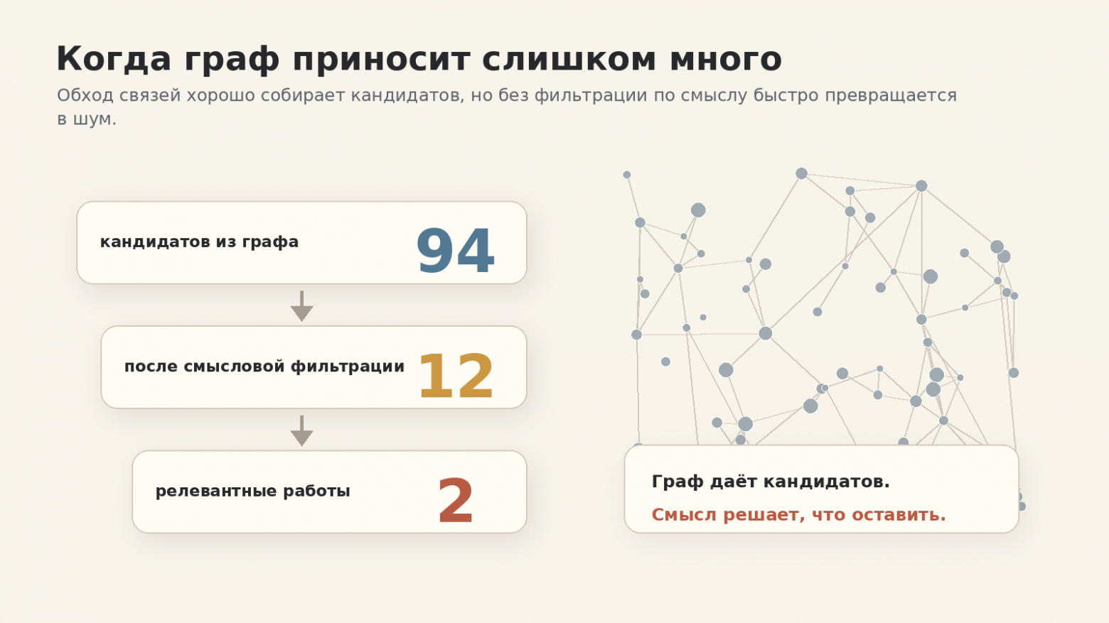 Графовый обход без смысловой фильтрации: 94 кандидата превращаются в 2 релевантные работы